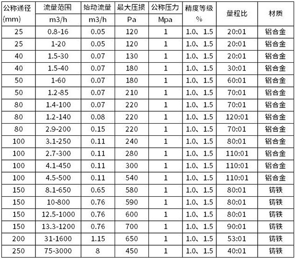 燃?xì)庋喠髁坑?jì)口徑流量范圍表